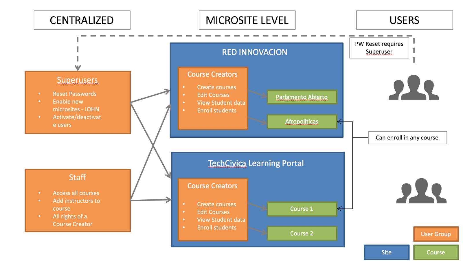 User Roles Use Case
