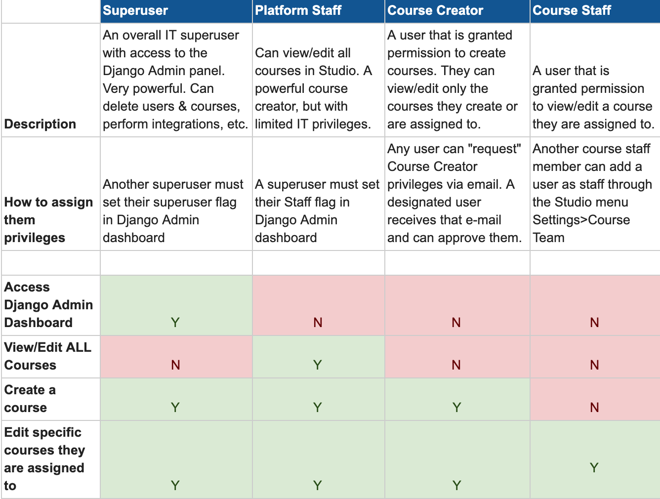 User Roles Table